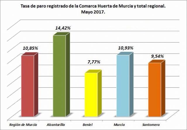 El paro en Santomera baja un 3,6% en mayo